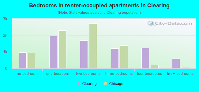 Bedrooms in renter-occupied apartments in Clearing