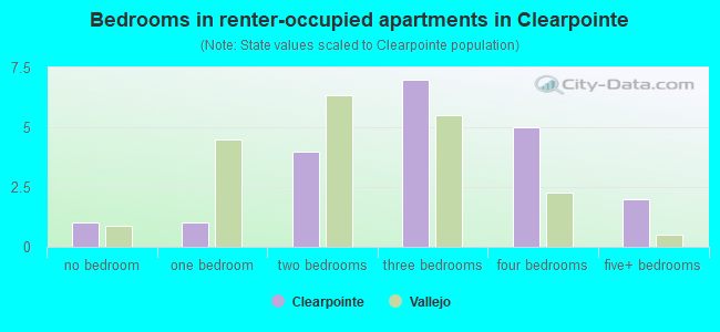 Bedrooms in renter-occupied apartments in Clearpointe