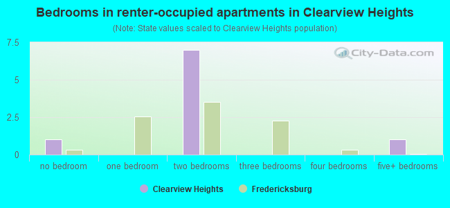 Bedrooms in renter-occupied apartments in Clearview Heights
