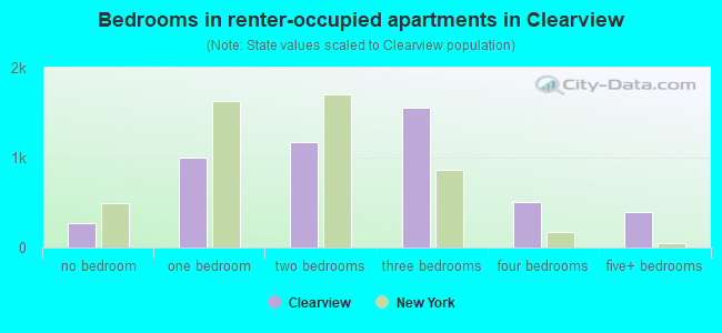 Bedrooms in renter-occupied apartments in Clearview
