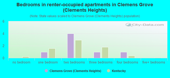 Bedrooms in renter-occupied apartments in Clemens Grove (Clements Heights)