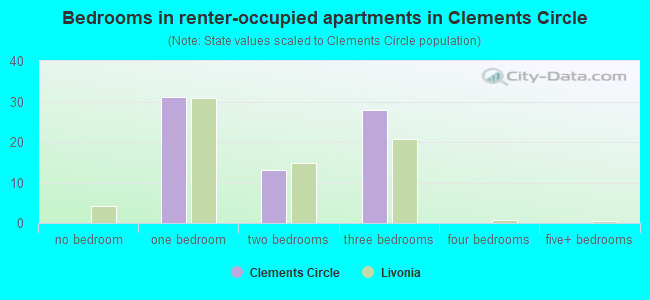 Bedrooms in renter-occupied apartments in Clements Circle