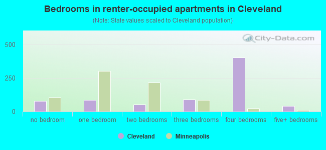 Bedrooms in renter-occupied apartments in Cleveland
