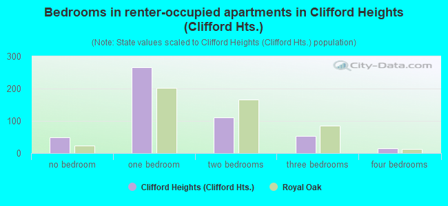 Bedrooms in renter-occupied apartments in Clifford Heights (Clifford Hts.)