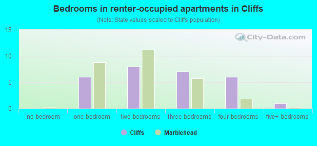Bedrooms in renter-occupied apartments in Cliffs