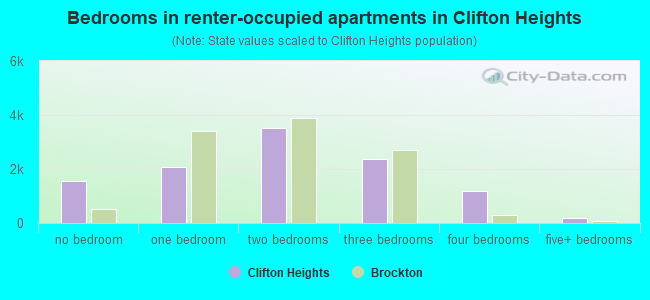 Bedrooms in renter-occupied apartments in Clifton Heights