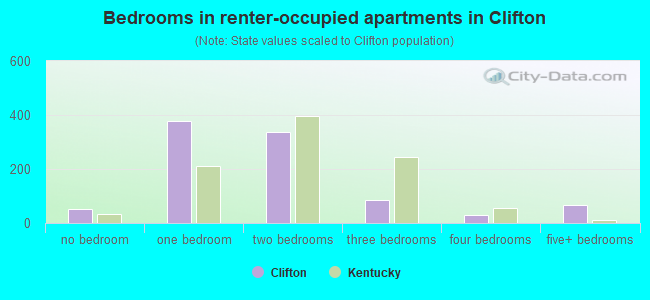 Bedrooms in renter-occupied apartments in Clifton