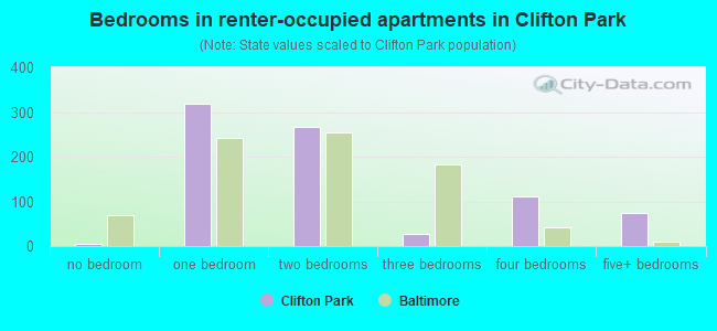 Bedrooms in renter-occupied apartments in Clifton Park