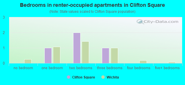 Bedrooms in renter-occupied apartments in Clifton Square