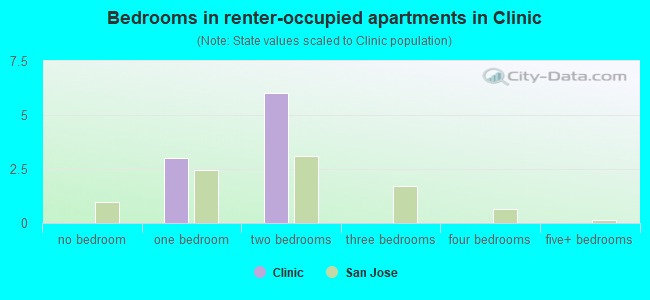 Bedrooms in renter-occupied apartments in Clinic