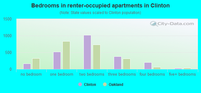 Bedrooms in renter-occupied apartments in Clinton