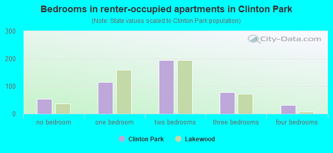 Bedrooms in renter-occupied apartments in Clinton Park