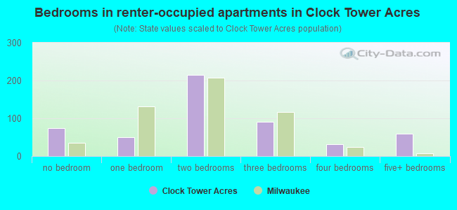 Bedrooms in renter-occupied apartments in Clock Tower Acres
