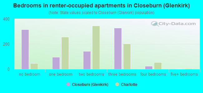Bedrooms in renter-occupied apartments in Closeburn (Glenkirk)