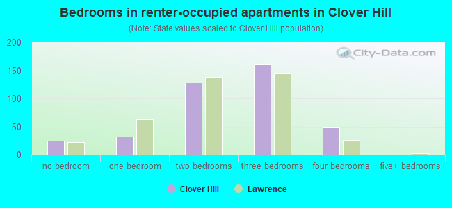 Bedrooms in renter-occupied apartments in Clover Hill