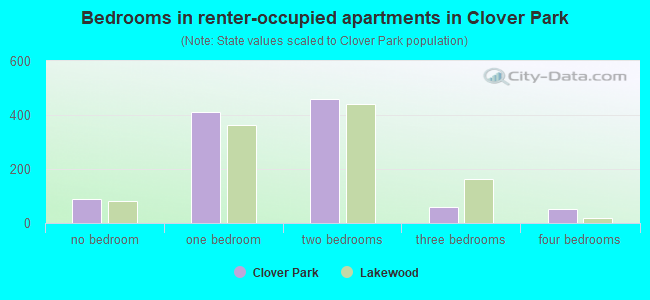 Bedrooms in renter-occupied apartments in Clover Park