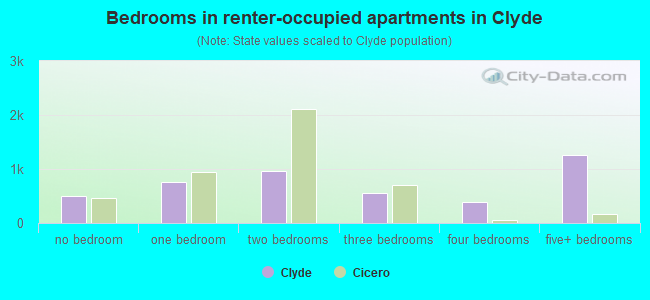 Bedrooms in renter-occupied apartments in Clyde