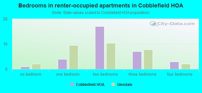 Bedrooms in renter-occupied apartments in Cobblefield HOA