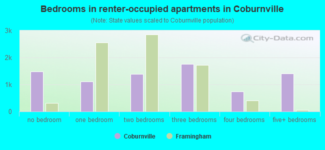 Bedrooms in renter-occupied apartments in Coburnville