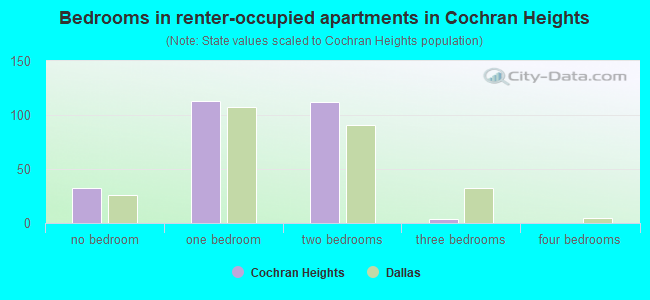 Bedrooms in renter-occupied apartments in Cochran Heights