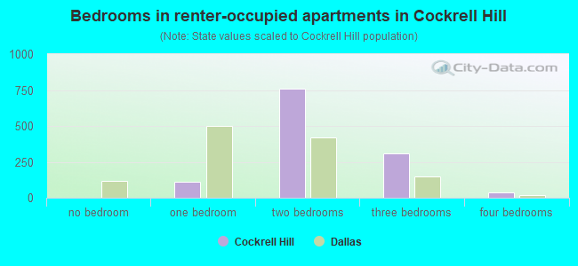 Bedrooms in renter-occupied apartments in Cockrell Hill