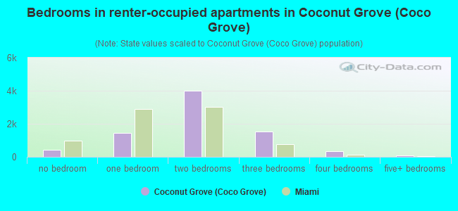 Bedrooms in renter-occupied apartments in Coconut Grove (Coco Grove)