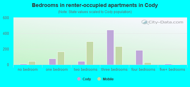 Bedrooms in renter-occupied apartments in Cody