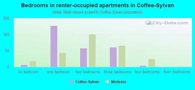 Bedrooms in renter-occupied apartments in Coffee-Sylvan
