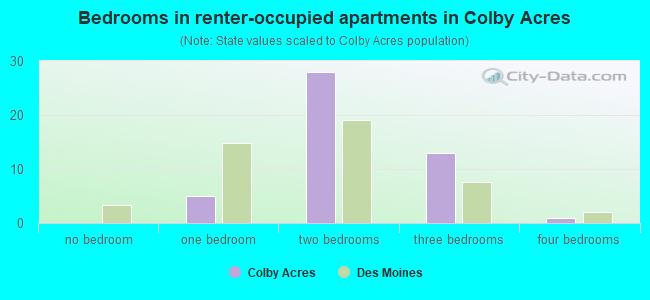 Bedrooms in renter-occupied apartments in Colby Acres