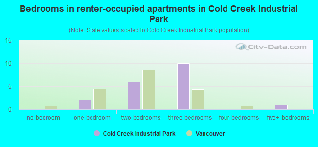 Bedrooms in renter-occupied apartments in Cold Creek Industrial Park