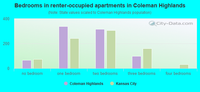 Bedrooms in renter-occupied apartments in Coleman Highlands