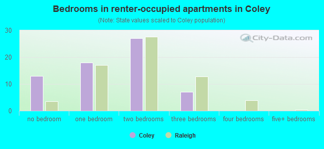 Bedrooms in renter-occupied apartments in Coley