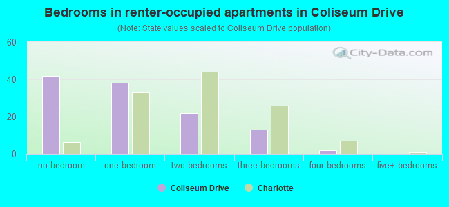 Bedrooms in renter-occupied apartments in Coliseum Drive