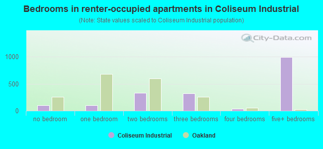 Bedrooms in renter-occupied apartments in Coliseum Industrial