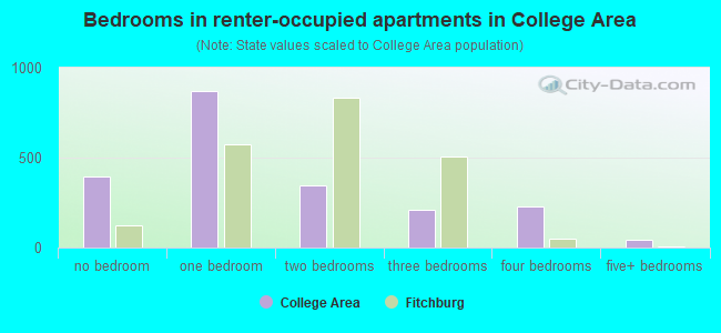 Bedrooms in renter-occupied apartments in College Area