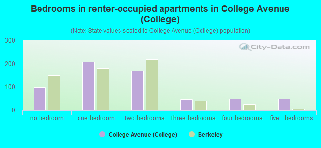 Bedrooms in renter-occupied apartments in College Avenue (College)