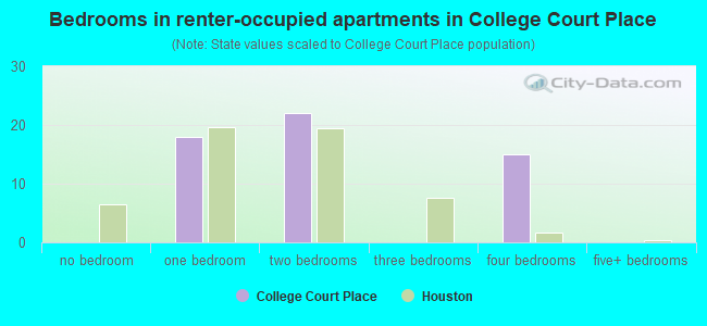 Bedrooms in renter-occupied apartments in College Court Place