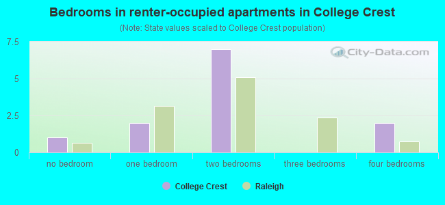 Bedrooms in renter-occupied apartments in College Crest