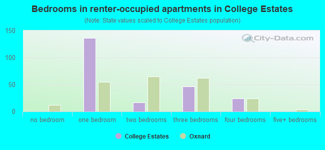 Bedrooms in renter-occupied apartments in College Estates