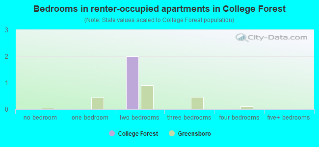 Bedrooms in renter-occupied apartments in College Forest