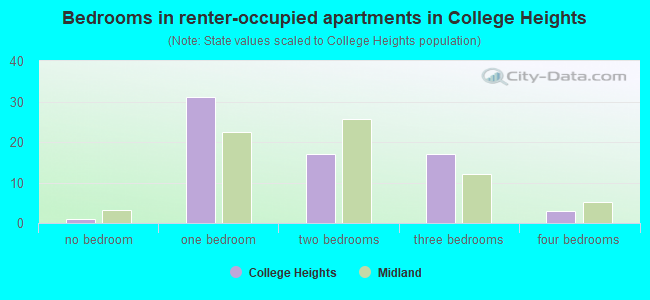 Bedrooms in renter-occupied apartments in College Heights