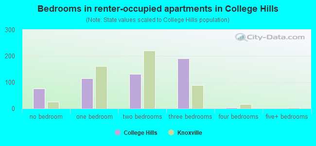 Bedrooms in renter-occupied apartments in College Hills