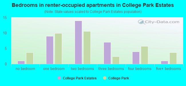 Bedrooms in renter-occupied apartments in College Park Estates