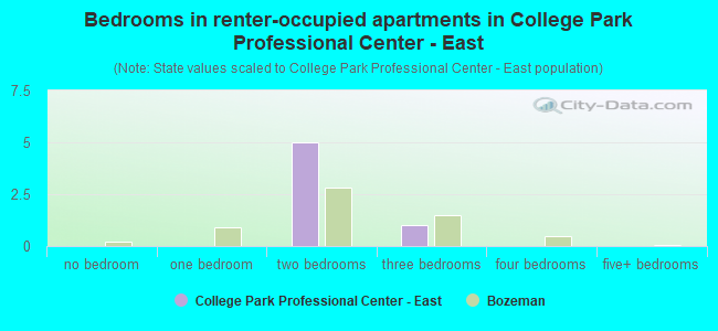 Bedrooms in renter-occupied apartments in College Park Professional Center - East