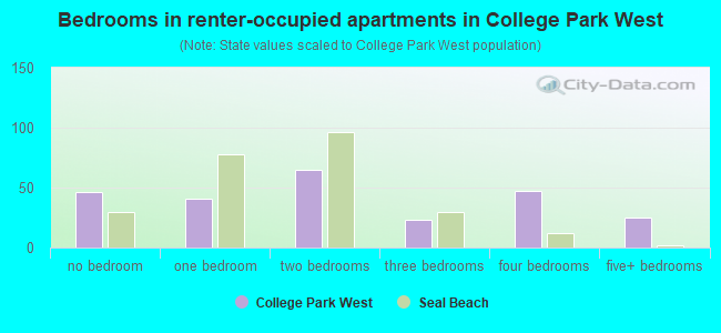 Bedrooms in renter-occupied apartments in College Park West
