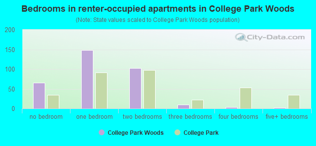 Bedrooms in renter-occupied apartments in College Park Woods