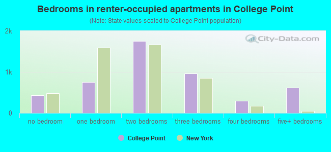 Bedrooms in renter-occupied apartments in College Point