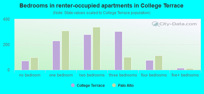 Bedrooms in renter-occupied apartments in College Terrace