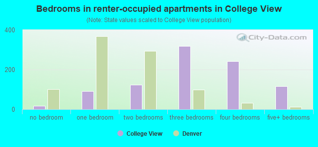 Bedrooms in renter-occupied apartments in College View