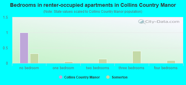 Bedrooms in renter-occupied apartments in Collins Country Manor